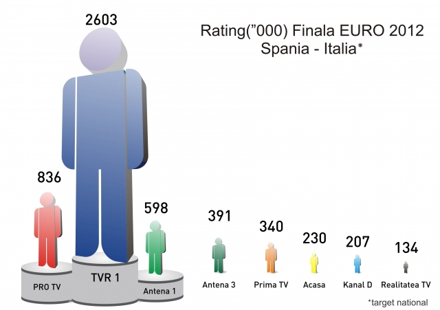 Finala Spania-Italia, cel mai urmărit meci al EURO 2012 la TVR 1