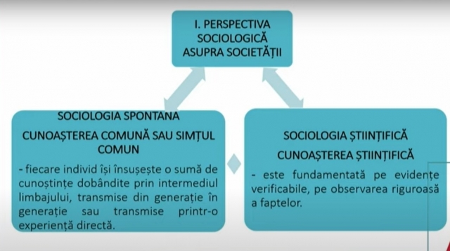 TELEȘCOALA: Sociologie, a XII-a – Perspectiva sociologică asupra societăţii | VIDEO