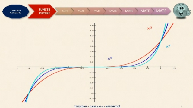 TELEȘCOALA: Matematică, a XII-a - Funcții putere | VIDEO