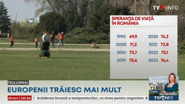 Speranța de viață în UE a ajuns la 81,4 ani. România e în top 5