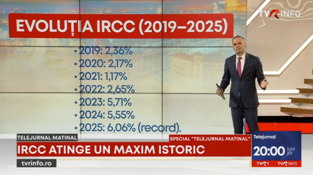 Indicele de referință pentru creditele consumatorilor a atins un nivel record - peste 6%