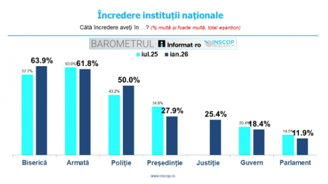  Parlamentul, pe ultima poziţie în topul instituţiilor în care românii au încredere