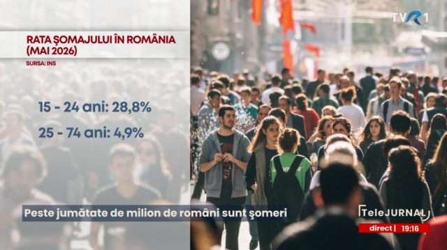 Rata şomajului a urcat la 6,4%