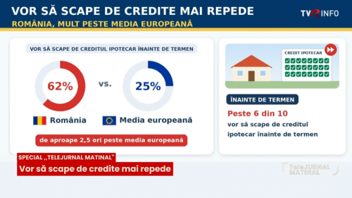 Piața imobiliară și creditarea în 2026: Intenția masivă de rambursare anticipată și provocările accesibilității în România